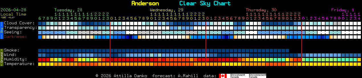 Current forecast for Anderson Clear Sky Chart