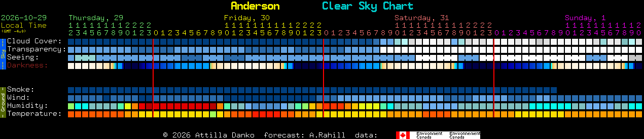 Current forecast for Anderson Clear Sky Chart
