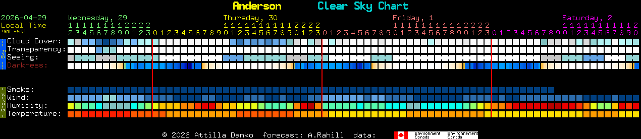 Current forecast for Anderson Clear Sky Chart