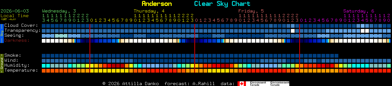 Current forecast for Anderson Clear Sky Chart