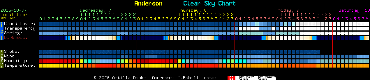 Current forecast for Anderson Clear Sky Chart