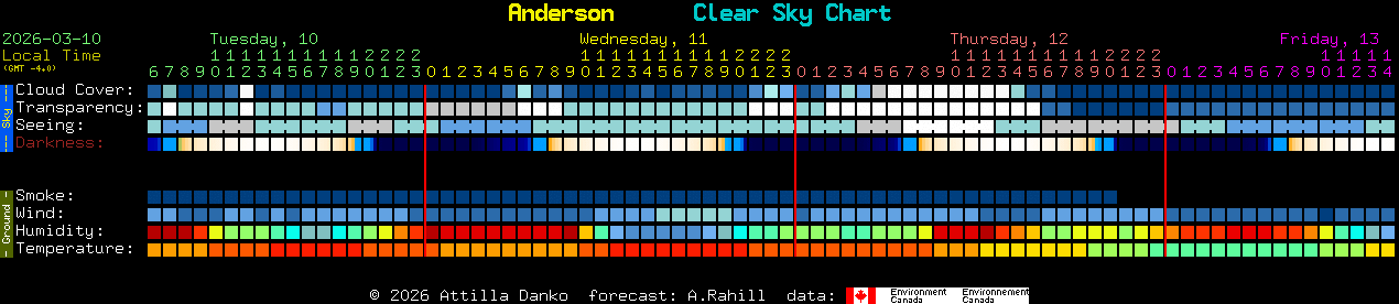 Current forecast for Anderson Clear Sky Chart