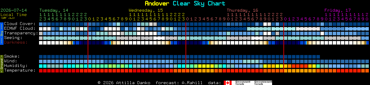 Current forecast for Andover Clear Sky Chart