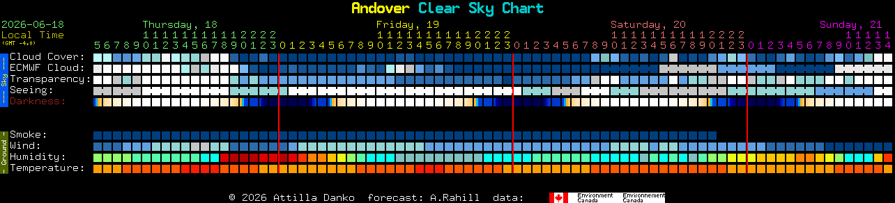 Current forecast for Andover Clear Sky Chart