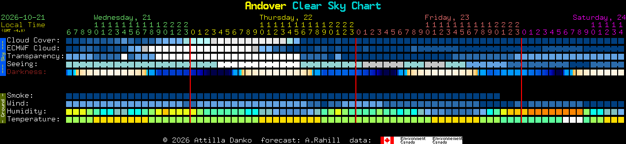 Current forecast for Andover Clear Sky Chart