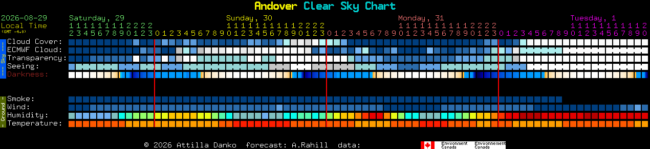 Current forecast for Andover Clear Sky Chart