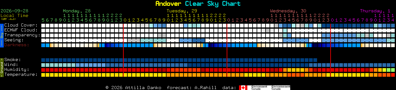 Current forecast for Andover Clear Sky Chart
