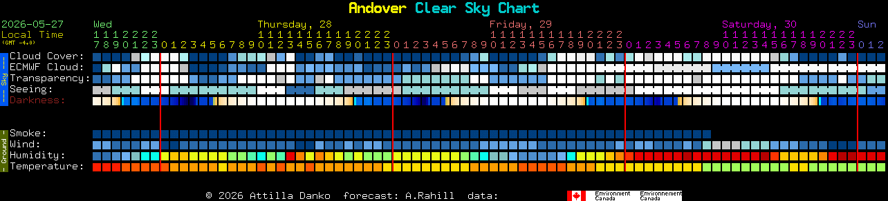 Current forecast for Andover Clear Sky Chart