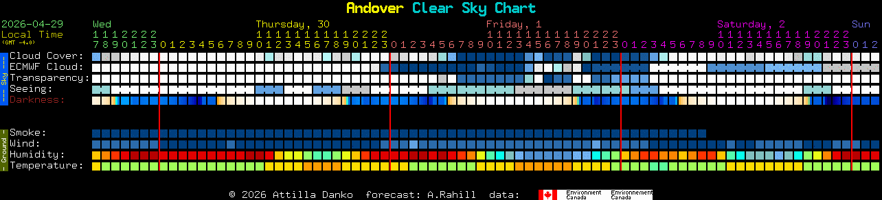 Current forecast for Andover Clear Sky Chart