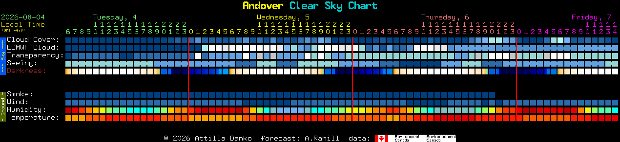 Current forecast for Andover Clear Sky Chart