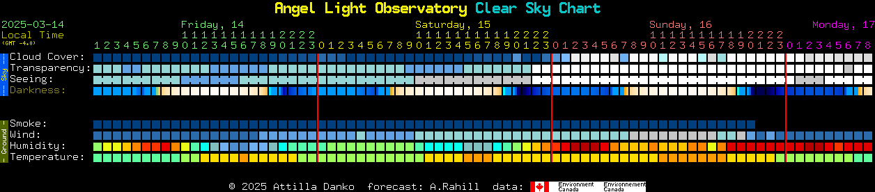 Current forecast for Angel Light Observatory Clear Sky Chart