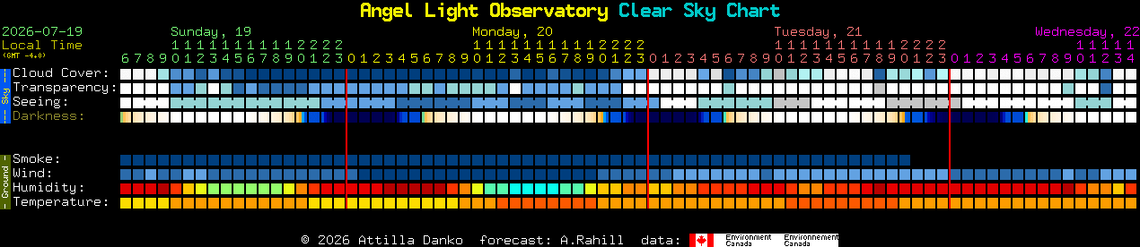 Current forecast for Angel Light Observatory Clear Sky Chart