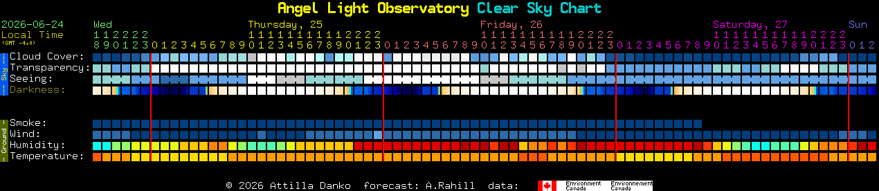 Current forecast for Angel Light Observatory Clear Sky Chart