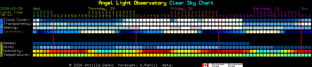 Current forecast for Angel Light Observatory Clear Sky Chart