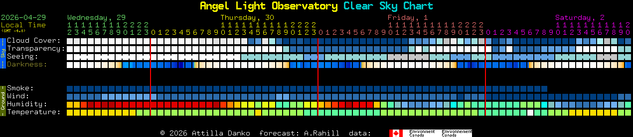 Current forecast for Angel Light Observatory Clear Sky Chart