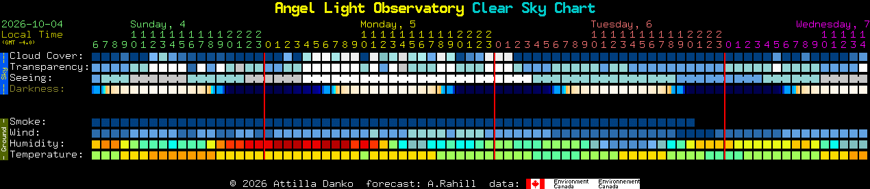 Current forecast for Angel Light Observatory Clear Sky Chart