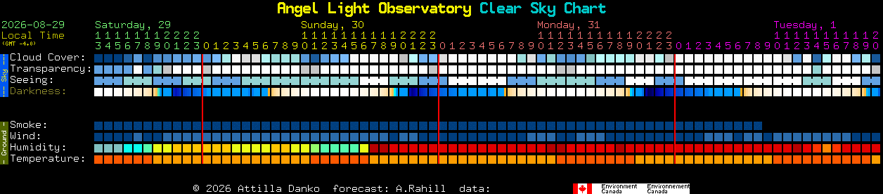Current forecast for Angel Light Observatory Clear Sky Chart