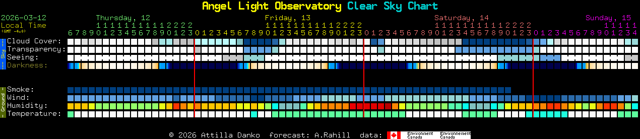 Current forecast for Angel Light Observatory Clear Sky Chart