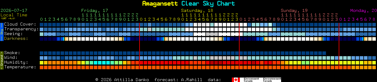 Current forecast for Amagansett Clear Sky Chart