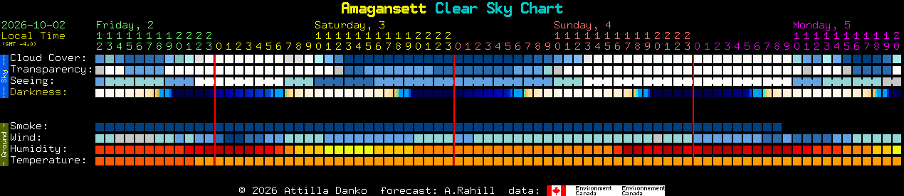 Current forecast for Amagansett Clear Sky Chart