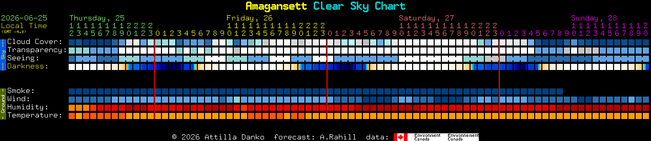 Current forecast for Amagansett Clear Sky Chart