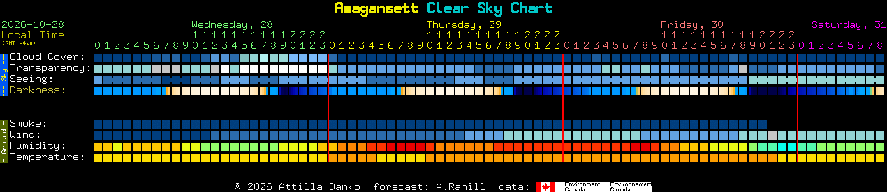 Current forecast for Amagansett Clear Sky Chart