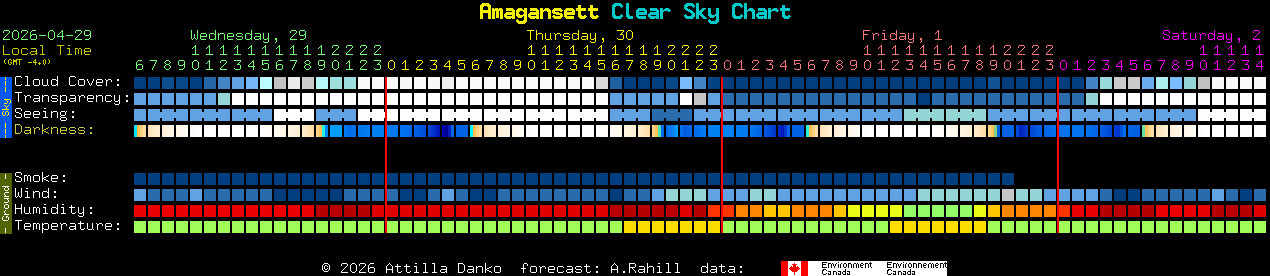 Current forecast for Amagansett Clear Sky Chart