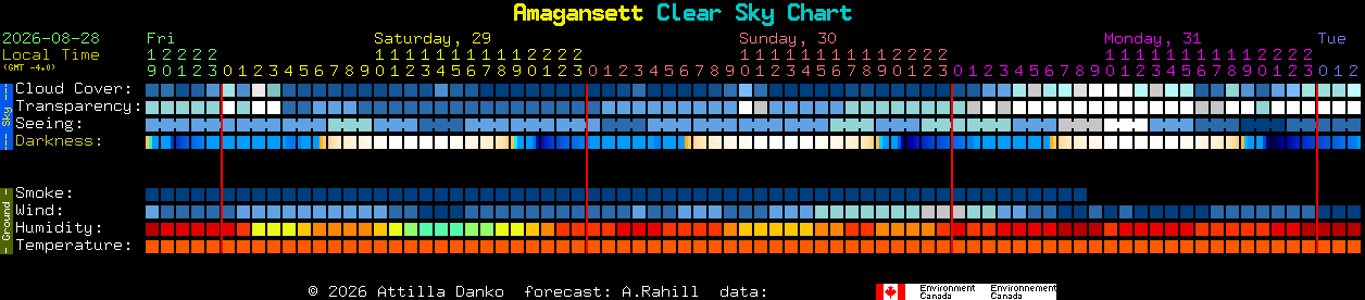 Current forecast for Amagansett Clear Sky Chart