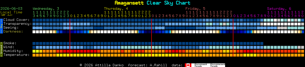 Current forecast for Amagansett Clear Sky Chart