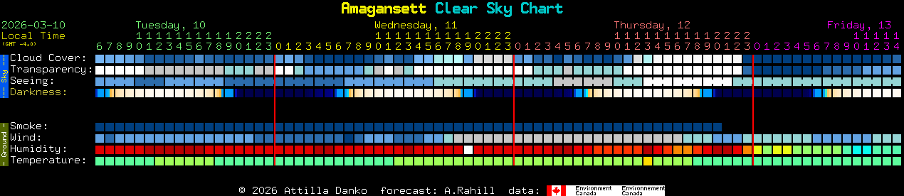 Current forecast for Amagansett Clear Sky Chart
