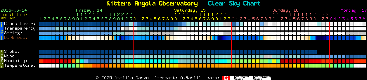 Current forecast for Kitters Angola Observatory Clear Sky Chart