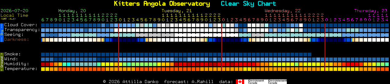 Current forecast for Kitters Angola Observatory Clear Sky Chart