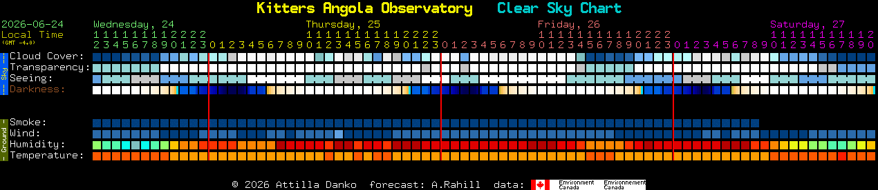 Current forecast for Kitters Angola Observatory Clear Sky Chart