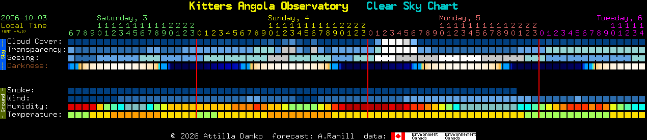 Current forecast for Kitters Angola Observatory Clear Sky Chart