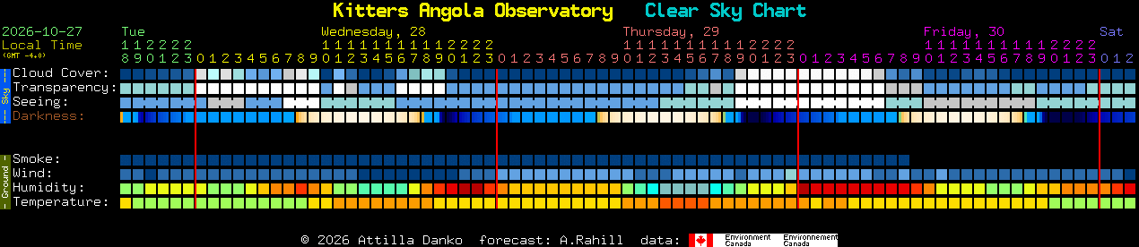 Current forecast for Kitters Angola Observatory Clear Sky Chart