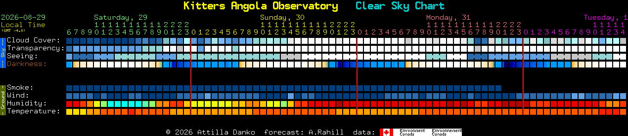 Current forecast for Kitters Angola Observatory Clear Sky Chart