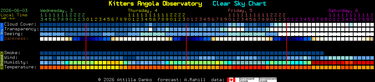 Current forecast for Kitters Angola Observatory Clear Sky Chart