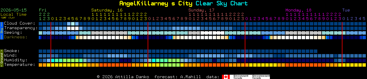Current forecast for AngelKillarney s City Clear Sky Chart