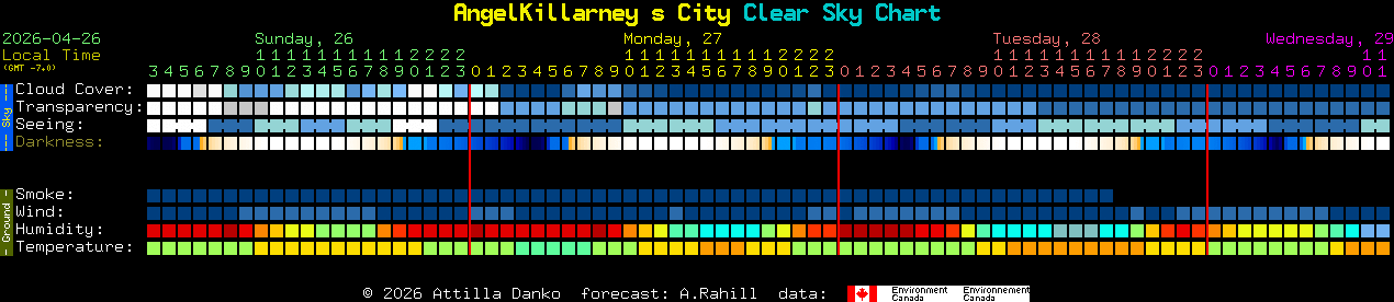 Current forecast for AngelKillarney s City Clear Sky Chart