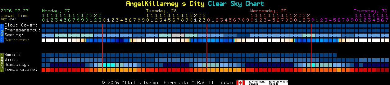 Current forecast for AngelKillarney s City Clear Sky Chart