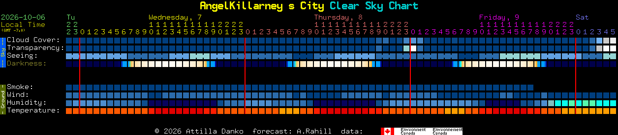Current forecast for AngelKillarney s City Clear Sky Chart