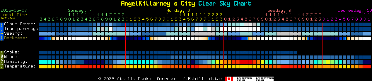 Current forecast for AngelKillarney s City Clear Sky Chart