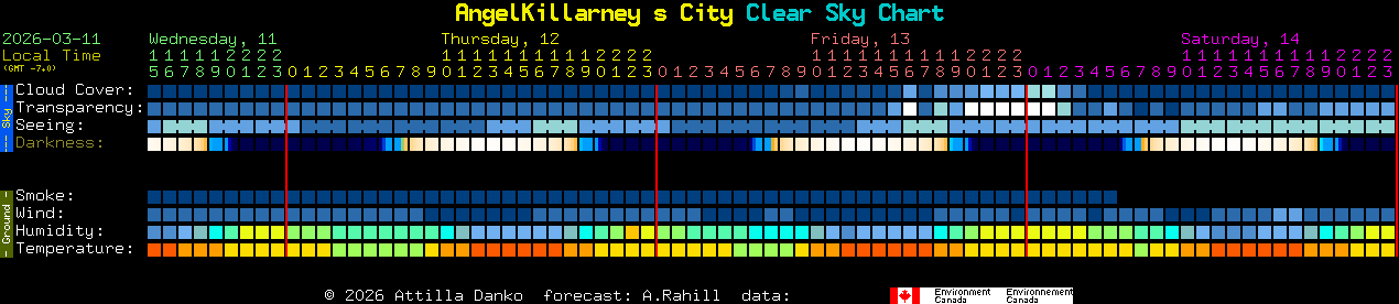Current forecast for AngelKillarney s City Clear Sky Chart