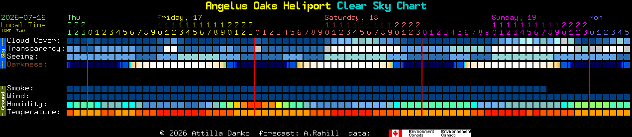 Current forecast for Angelus Oaks Heliport Clear Sky Chart