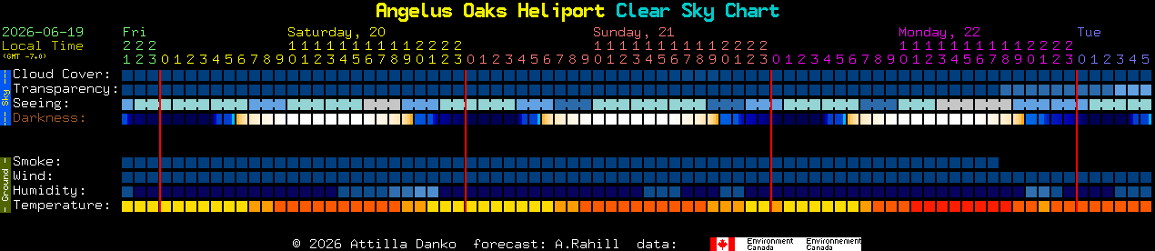 Current forecast for Angelus Oaks Heliport Clear Sky Chart
