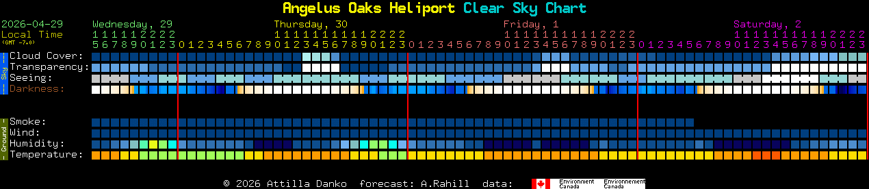 Current forecast for Angelus Oaks Heliport Clear Sky Chart