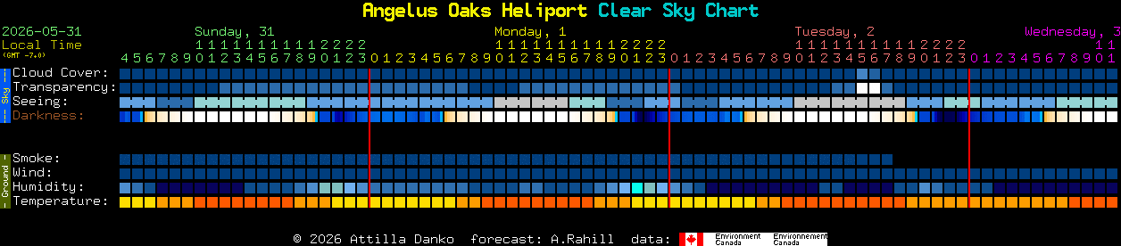 Current forecast for Angelus Oaks Heliport Clear Sky Chart