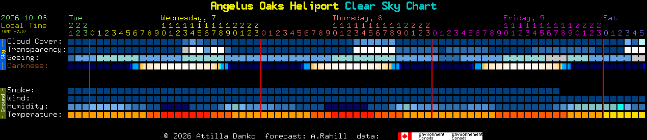 Current forecast for Angelus Oaks Heliport Clear Sky Chart