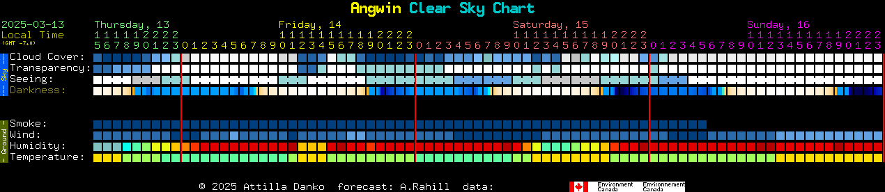 Current forecast for Angwin Clear Sky Chart