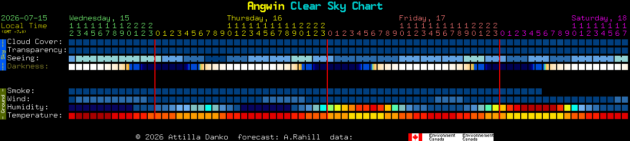 Current forecast for Angwin Clear Sky Chart